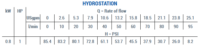 Hydrostation Chart